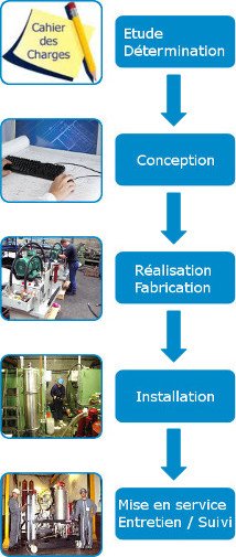 équipements complets et automatismes associés