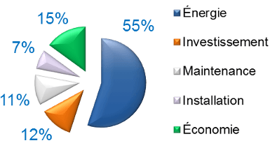 Répartition des coûts pour une installation en air comprimé