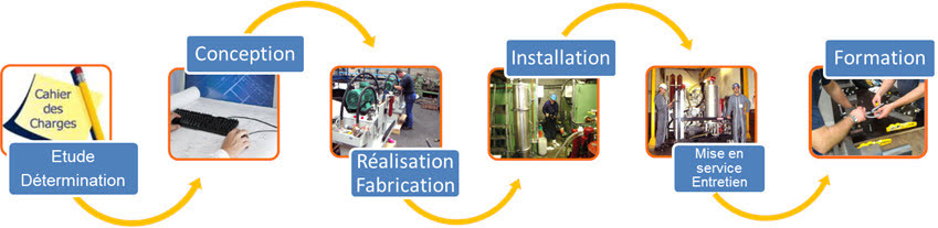 Solutions specifiques pour vous outils de production