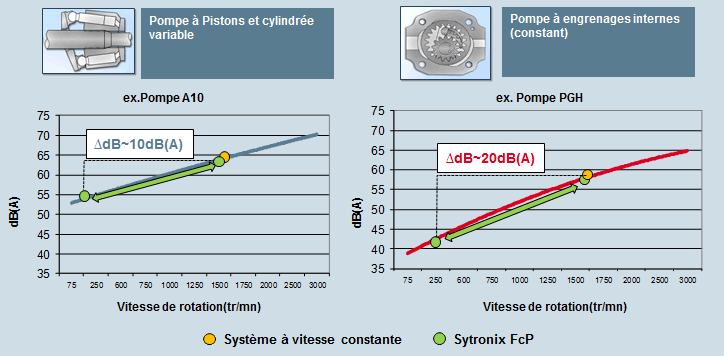 Sytronix FcP réduction du bruit